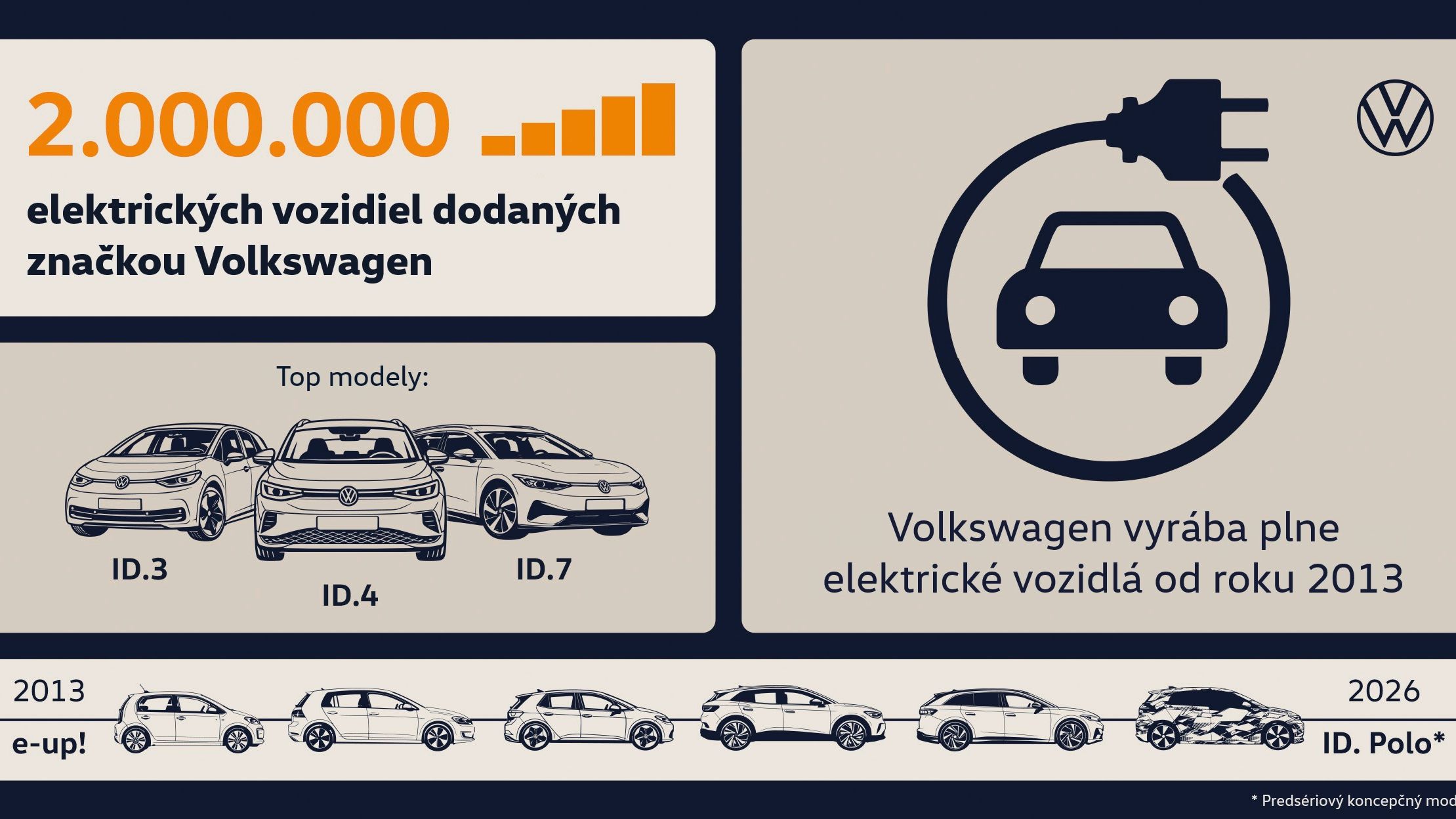 Infografika ukazuje, že značka Volkswagen dodala 2 000 000 elektrických vozidiel. Zdôrazňuje top modely ID.3, ID.4, ID.7 a uvádza, že Volkswagen vyrába plne elektrické vozidlá od roku 2013.