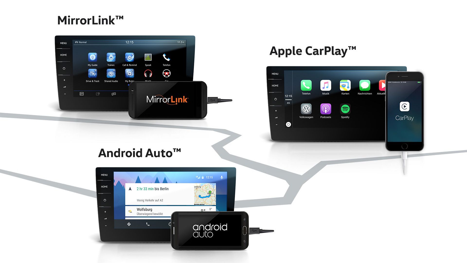 Tri obrazovky znázorňujúce rôzne systémy pripojenia mobilných zariadení k vozidlu: MirrorLink, Android Auto a Apple CarPlay. Každá obrazovka je pripojená k mobilnému telefónu zodpovedajúcemu danému systému. Na obrazovkách sú viditeľné ikony a rozhrania jednotlivých systémov.
